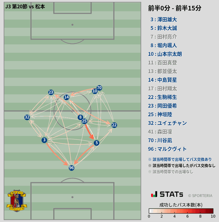 時間帯別パスネットワーク図