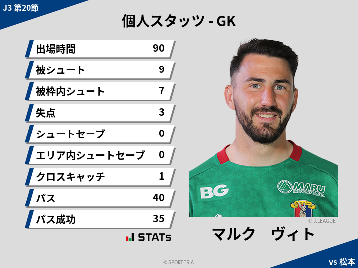GKスタッツ - マルク　ヴィト