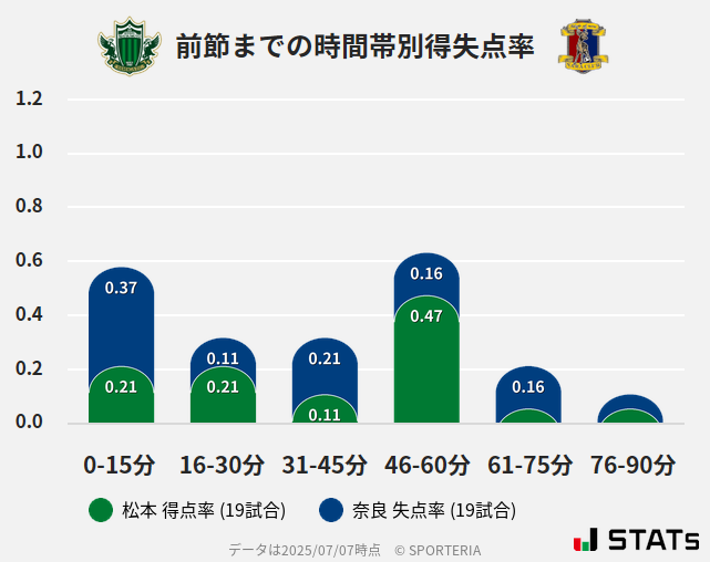 時間帯別得失点率