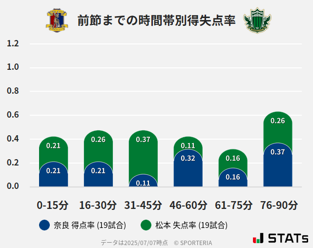 時間帯別得失点率