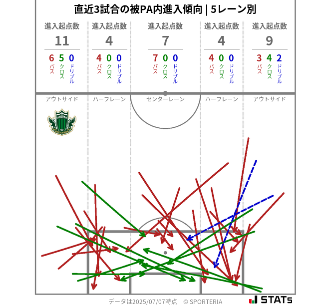 被PA内への進入傾向