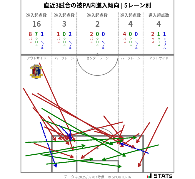 被PA内への進入傾向