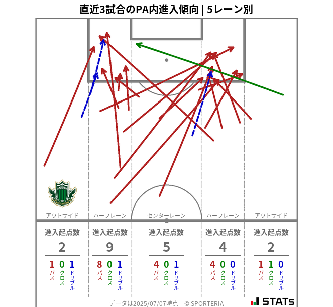 PA内への進入傾向