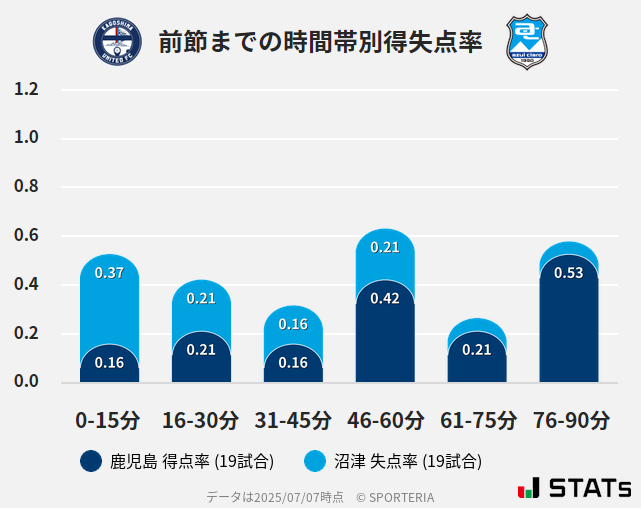 時間帯別得失点率