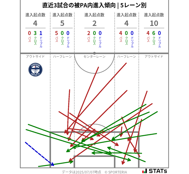 被PA内への進入傾向