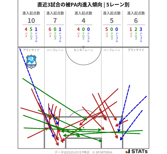 被PA内への進入傾向