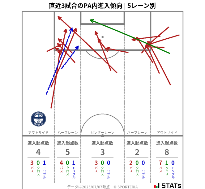 PA内への進入傾向
