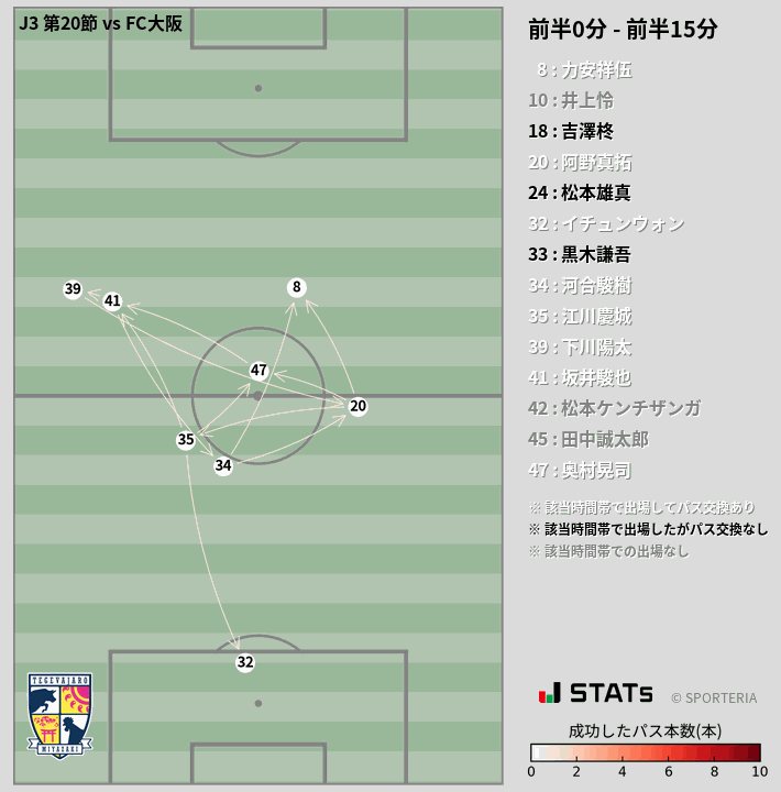 時間帯別パスネットワーク図