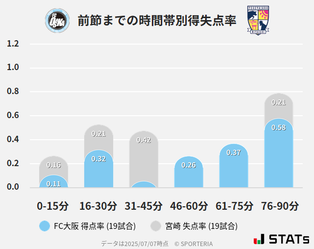 時間帯別得失点率