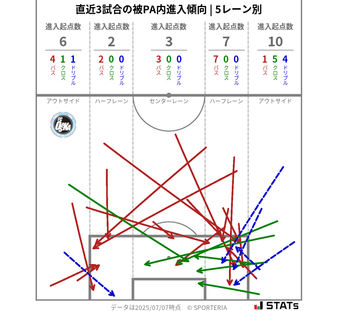 被PA内への進入傾向