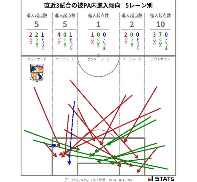 被PA内への進入傾向