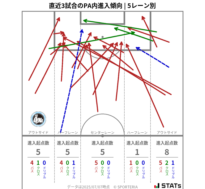 PA内への進入傾向
