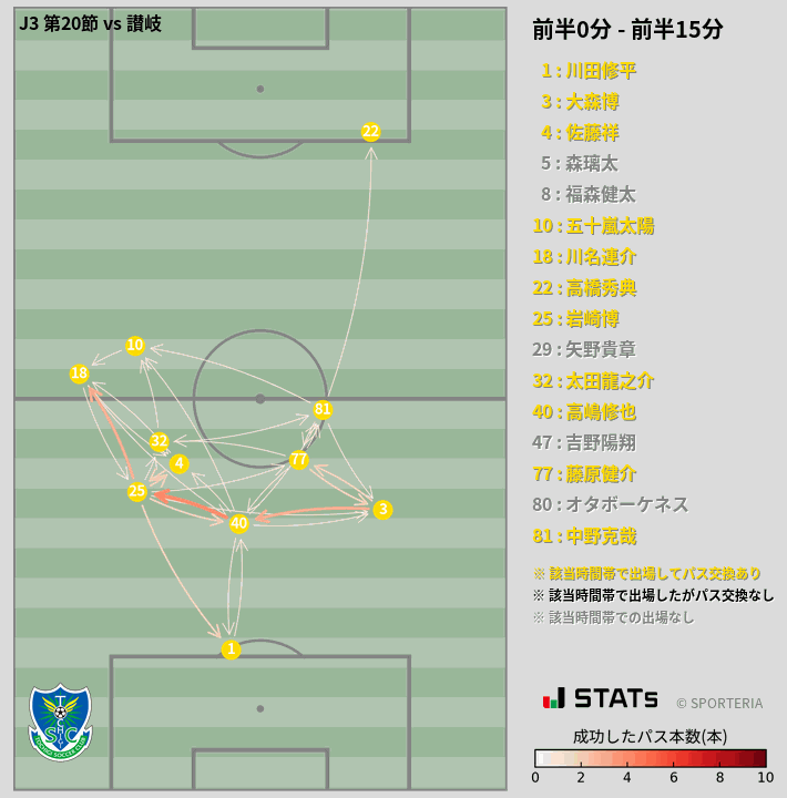 時間帯別パスネットワーク図