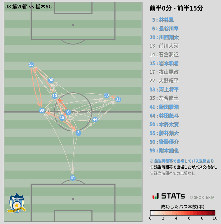 時間帯別パスネットワーク図