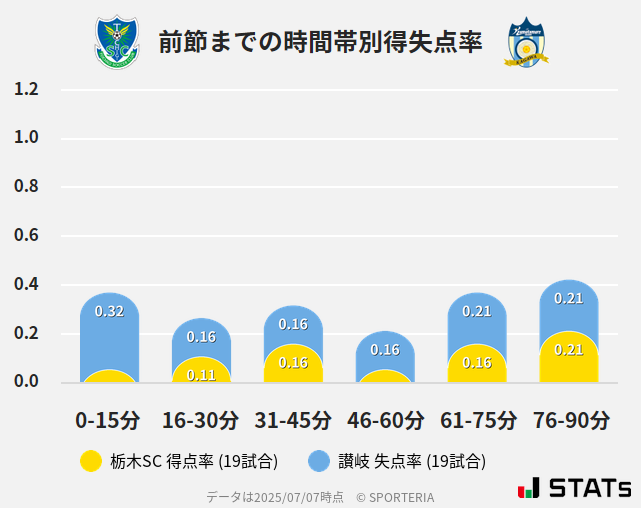 時間帯別得失点率
