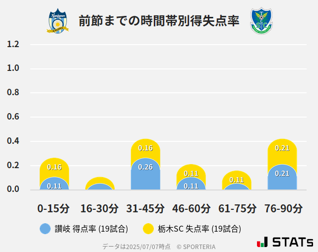 時間帯別得失点率