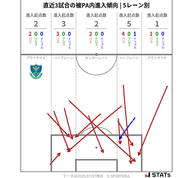 被PA内への進入傾向