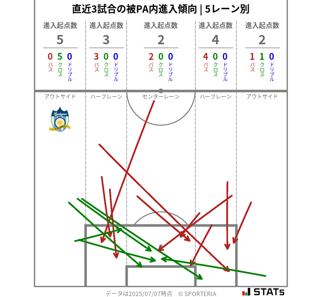 被PA内への進入傾向