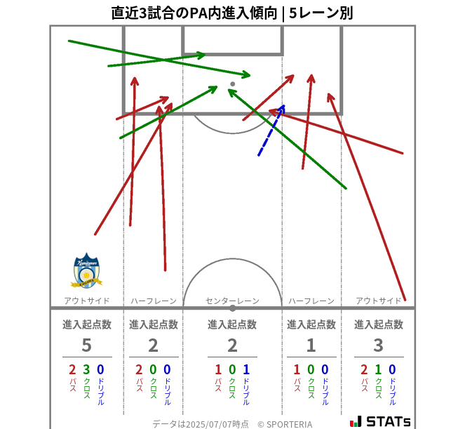 PA内への進入傾向