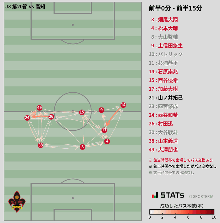 時間帯別パスネットワーク図