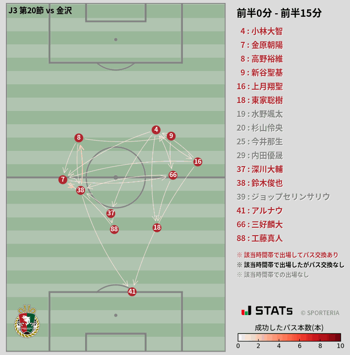 時間帯別パスネットワーク図
