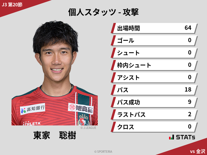 攻撃スタッツ - 東家　聡樹