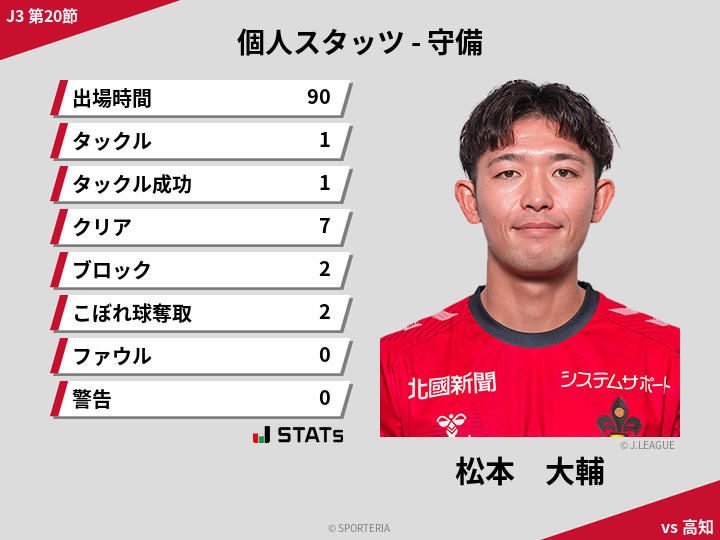 守備スタッツ - 松本　大輔