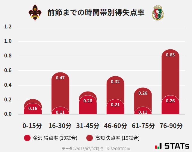 時間帯別得失点率