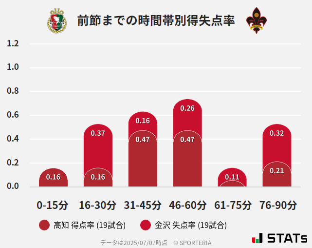 時間帯別得失点率