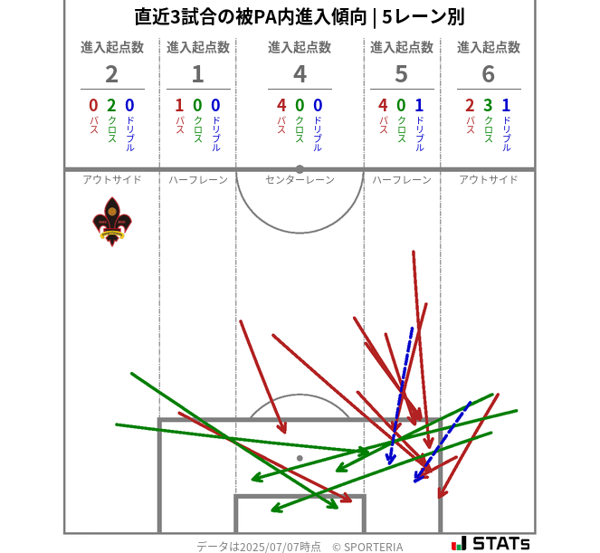 被PA内への進入傾向