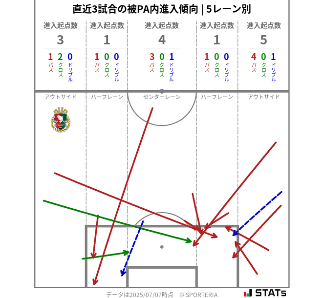 被PA内への進入傾向