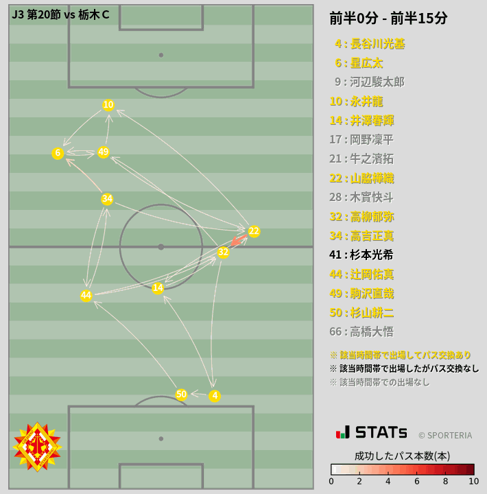 時間帯別パスネットワーク図