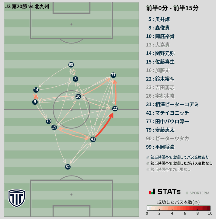 時間帯別パスネットワーク図