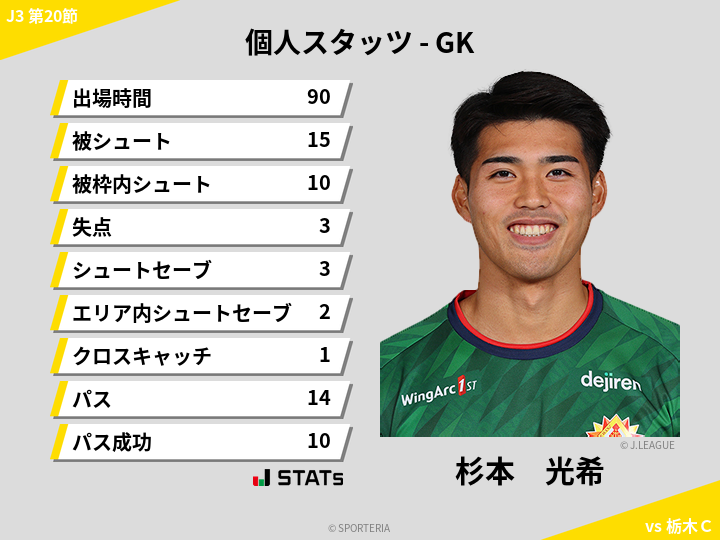 GKスタッツ - 杉本　光希