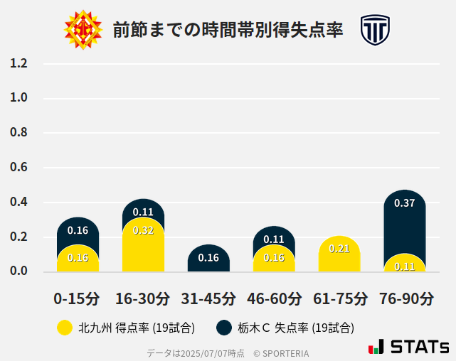 時間帯別得失点率