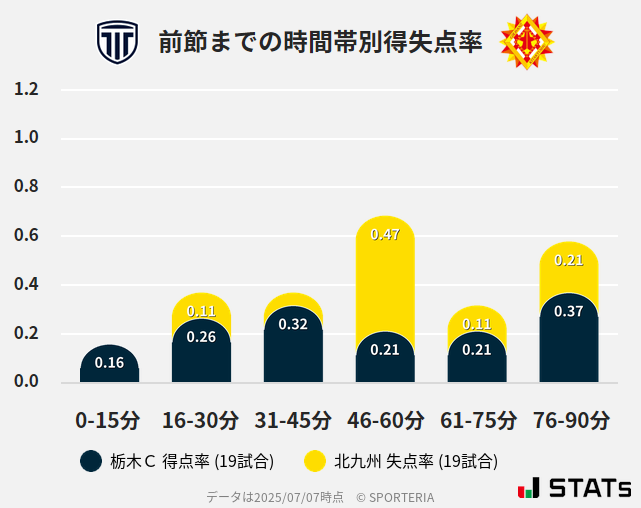 時間帯別得失点率