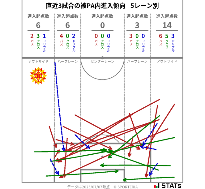 被PA内への進入傾向