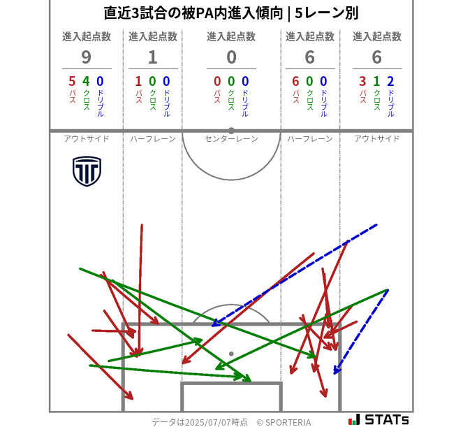 被PA内への進入傾向