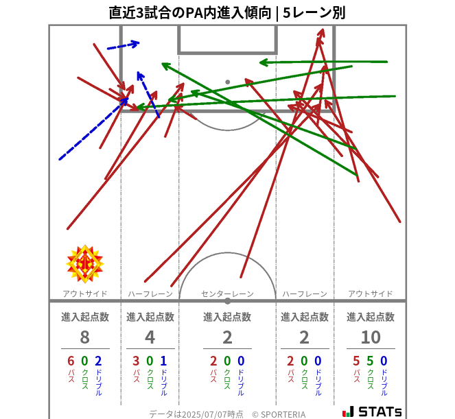 PA内への進入傾向