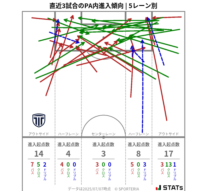 PA内への進入傾向