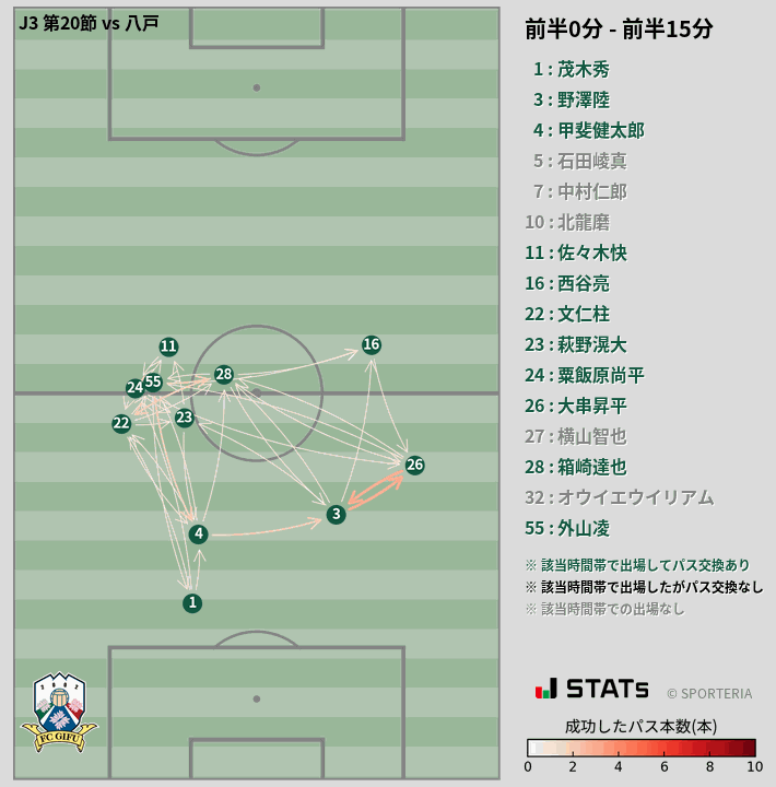 時間帯別パスネットワーク図