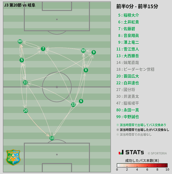 時間帯別パスネットワーク図