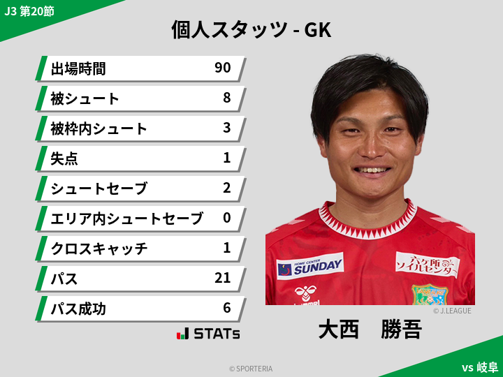 GKスタッツ - 大西　勝吾