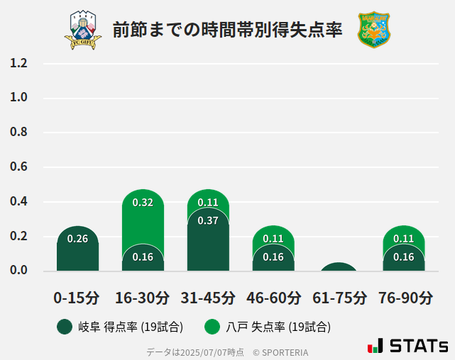 時間帯別得失点率