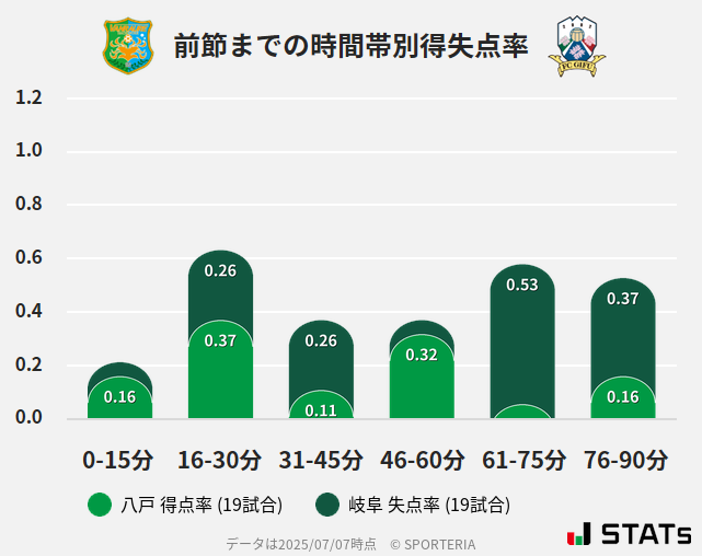 時間帯別得失点率
