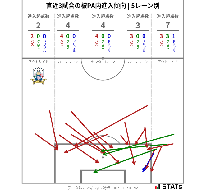 被PA内への進入傾向