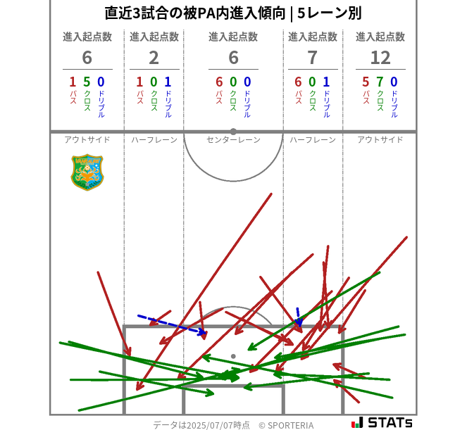 被PA内への進入傾向
