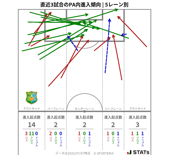 PA内への進入傾向
