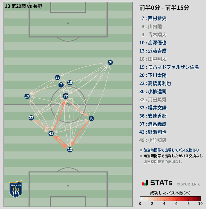 時間帯別パスネットワーク図