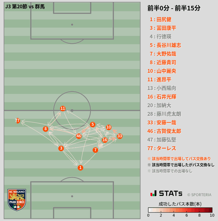 時間帯別パスネットワーク図